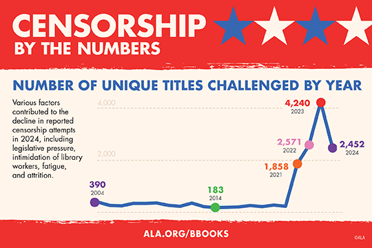 Censorship by the Numbers: Number of Unique Titles challenge by year (2,452 in 2024)