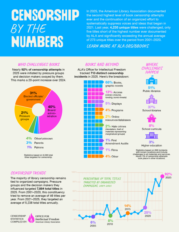 Censsorship by the numbers infographic