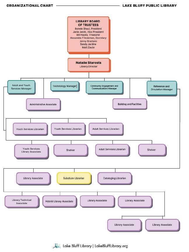 Lake Bluff Public Library organizational chart with hierarchical boxes for trustees, director, managers, librarians, associates, and sections for technology, reference, youth services, and facilities. Lake Bluff Library logo is at the bottom.